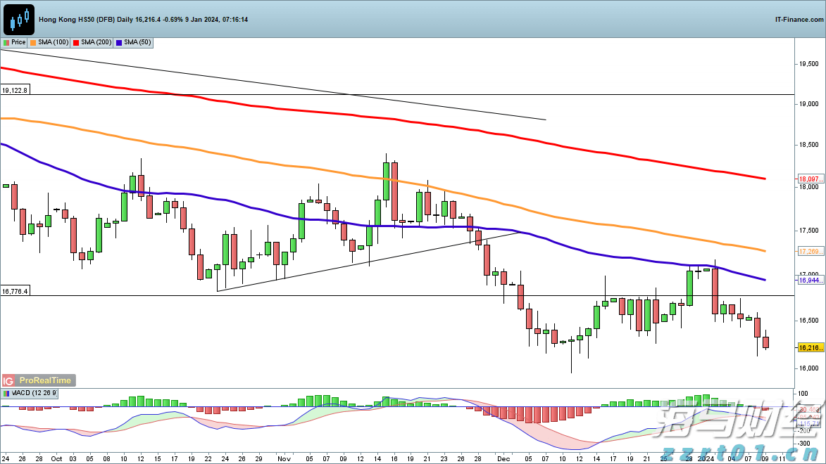 深圳-香港-广州集群跃居全球创新集群排行榜首