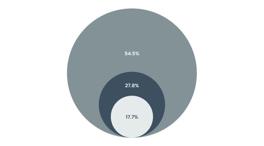 华尔街多空激辩：谷歌(GOOGL.US)是被低估还是陷入“创新者窘境”？